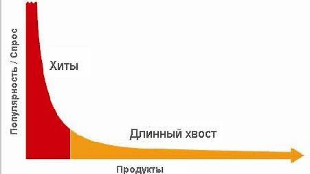 "Длинный хвост" SEO: Как мелкие запросы приносят большую прибыль