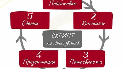 Освоение искусства продаж: от холодных звонков до стратегического партнёрства